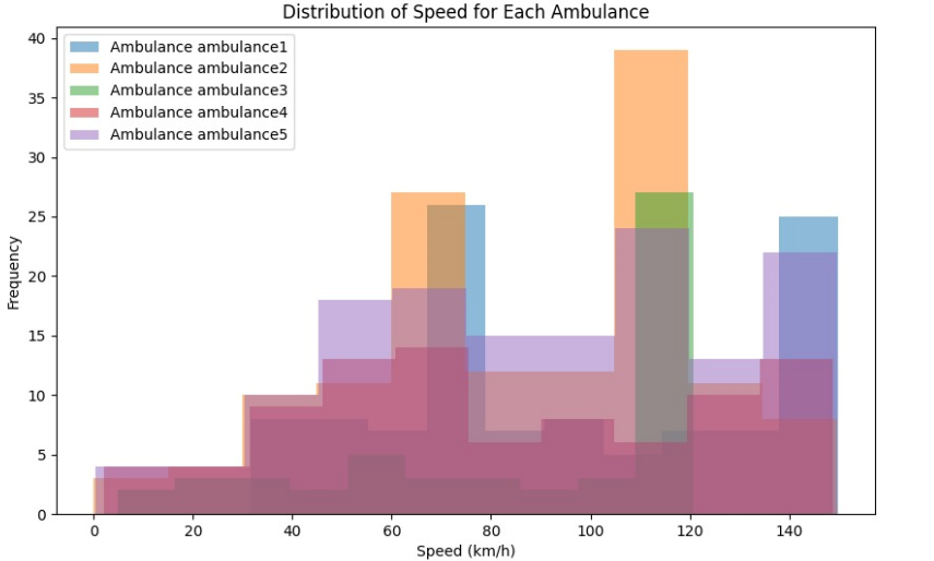 SUMO traffic simulation report